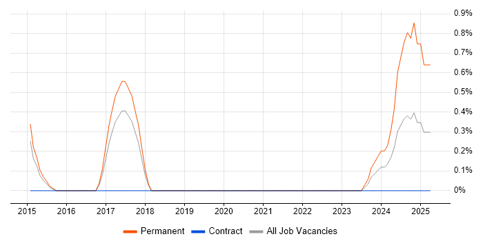 Job vacancy trend for ArchiMate in Cheltenham