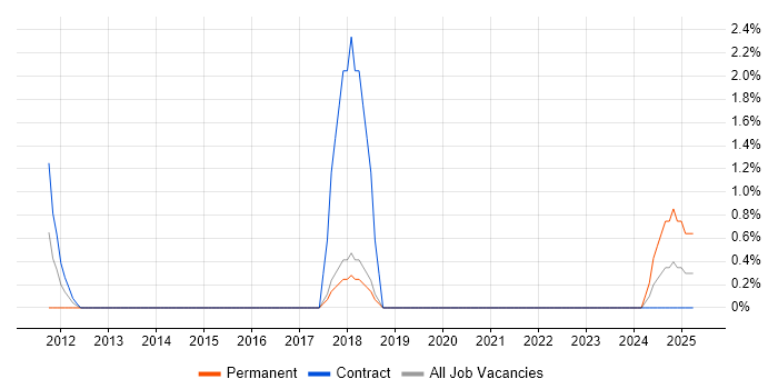 Job vacancy trend for Architecture Governance in Cheltenham