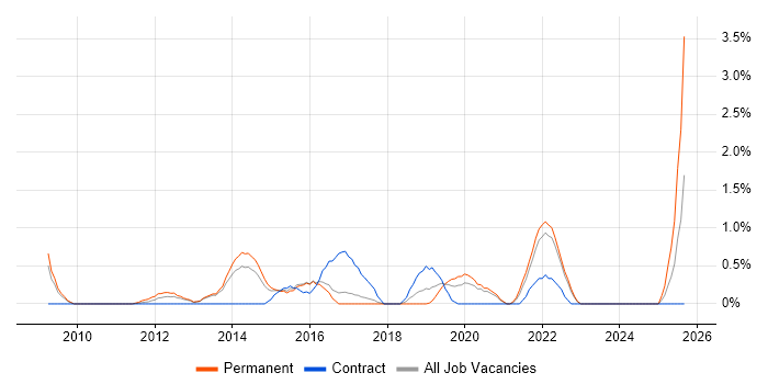 Architectural Patterns job vacancy trend in Cheltenham