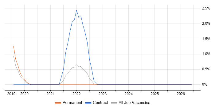 Arista job vacancy trend in Cheltenham