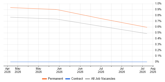 Artificial Intelligence Architect job vacancy trend in Cheltenham