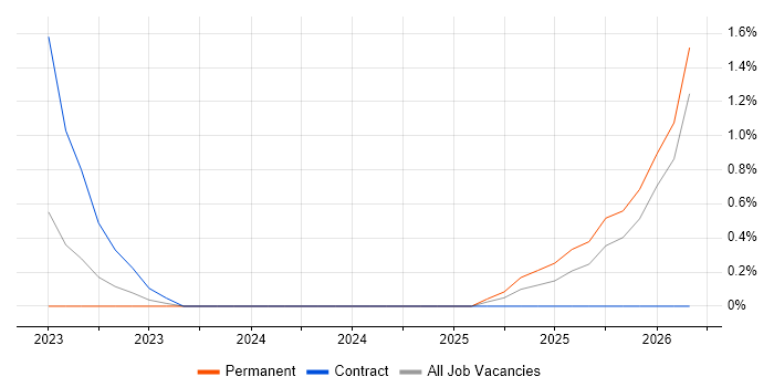 Artificial Intelligence Engineer job vacancy trend in Cheltenham