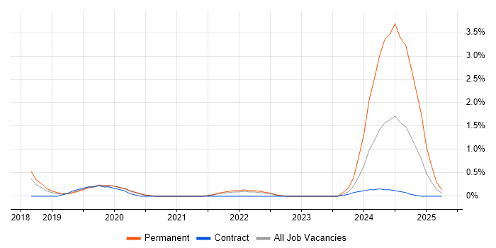 Job vacancy trend for ASP.NET Core in Cheltenham