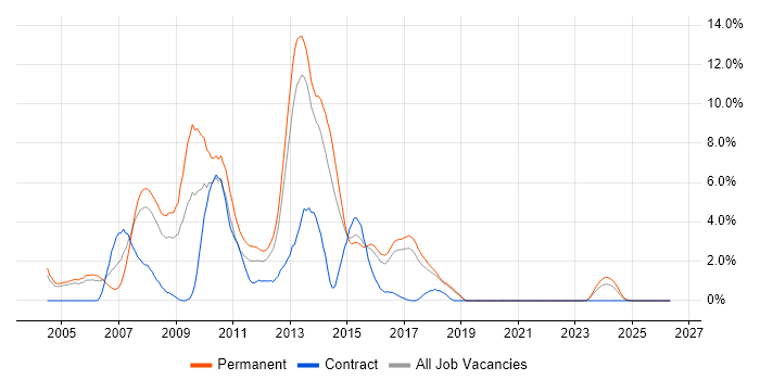 ASP.NET Developer job vacancy trend in Cheltenham