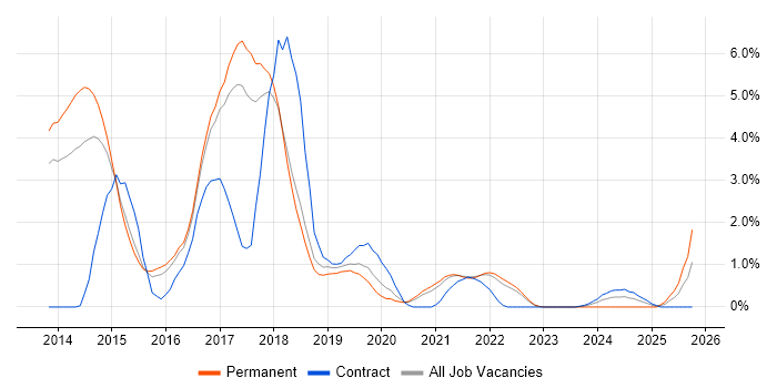 ASP.NET Web API job vacancy trend in Cheltenham