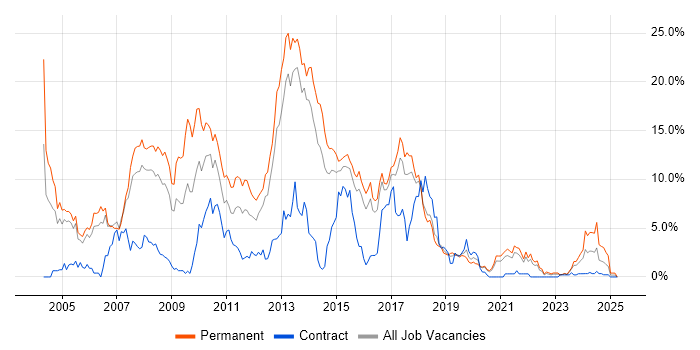 Job vacancy trend for ASP.NET in Cheltenham Job vacancy trend for ASP.NET in Cheltenham