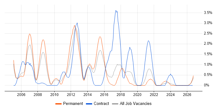 Assembly Language job vacancy trend in Cheltenham
