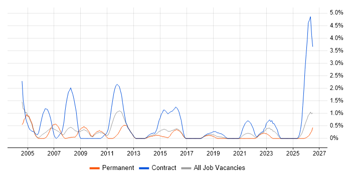 Author job vacancy trend in Cheltenham