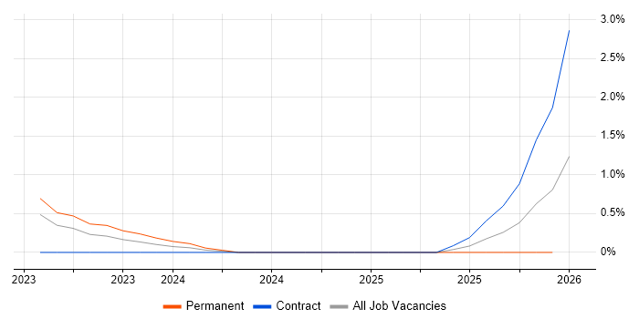 Automation Developer job vacancy trend in Cheltenham