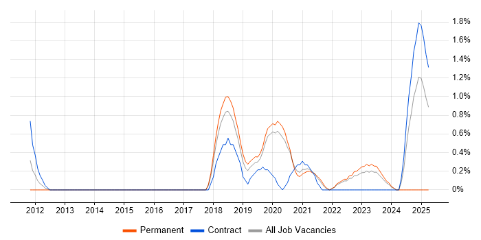 Job vacancy trend for Automation Engineer in Cheltenham Job vacancy trend for Automation Engineer in Cheltenham