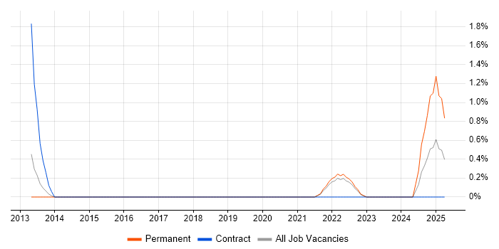 Job vacancy trend for AWS Administrator in Cheltenham Job vacancy trend for AWS Administrator in Cheltenham