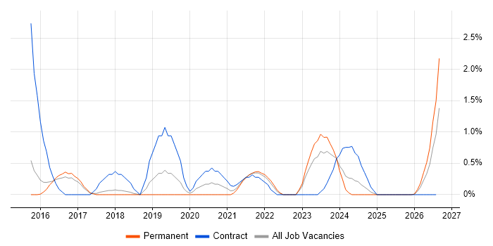 AWS Architect job vacancy trend in Cheltenham