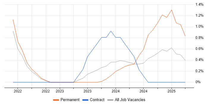 Job vacancy trend for AWS CDK in Cheltenham Job vacancy trend for AWS CDK in Cheltenham