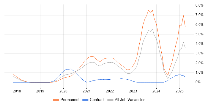 Job vacancy trend for AWS Certification in Cheltenham Job vacancy trend for AWS Certification in Cheltenham