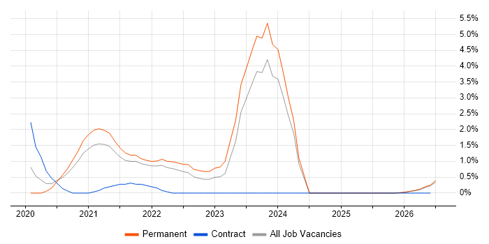 AWS Certified Solutions Architect job vacancy trend in Cheltenham