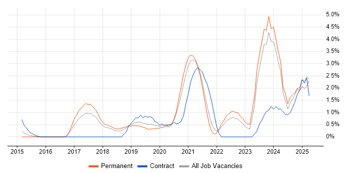 Job vacancy trend for AWS CloudFormation in Cheltenham Job vacancy trend for AWS CloudFormation in Cheltenham