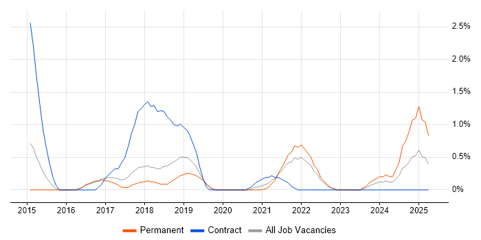 Job vacancy trend for AWS Developer in Cheltenham Job vacancy trend for AWS Developer in Cheltenham