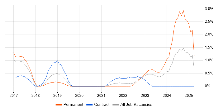 Job vacancy trend for AWS DevOps Engineer in Cheltenham
