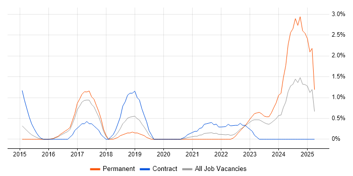 Job vacancy trend for AWS DevOps in Cheltenham