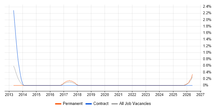 AWS Infrastructure Engineer job vacancy trend in Cheltenham