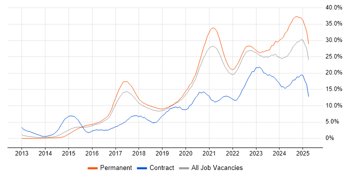 Job vacancy trend for AWS in Cheltenham Job vacancy trend for AWS in Cheltenham