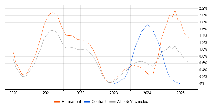 Job vacancy trend for Azure Certification in Cheltenham