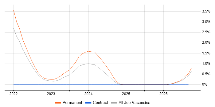Azure Cosmos DB job vacancy trend in Cheltenham