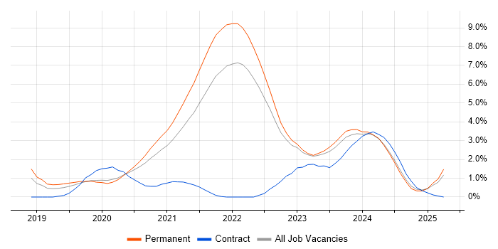 Job vacancy trend for Azure DevOps in Cheltenham