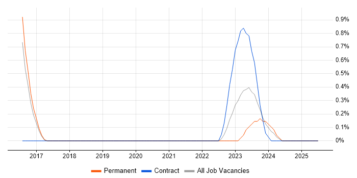 Job vacancy trend for Azure Functions in Cheltenham