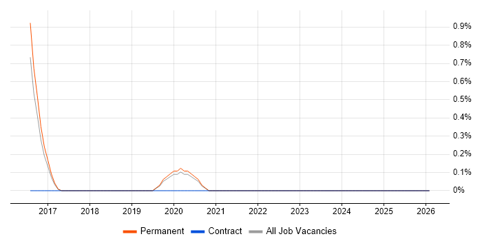 Azure Machine Learning job vacancy trend in Cheltenham