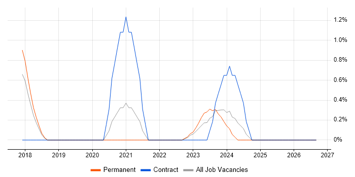 Azure Monitor job vacancy trend in Cheltenham