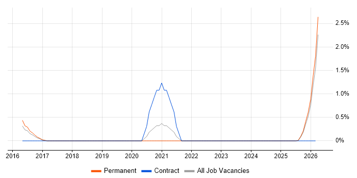 Azure Sentinel job vacancy trend in Cheltenham