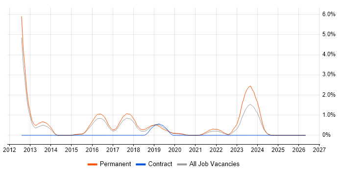 Azure SQL Database job vacancy trend in Cheltenham