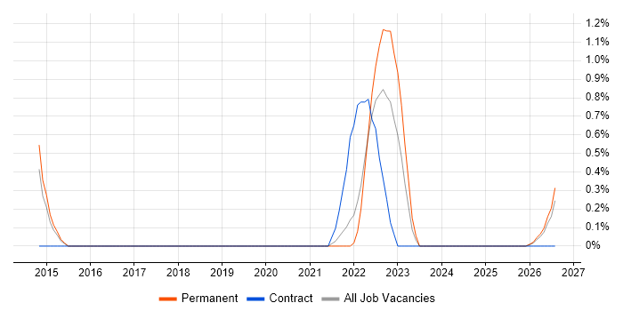 B2B Sales job vacancy trend in Cheltenham