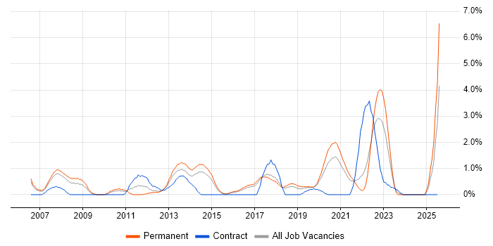 Job vacancy trend for B2B in Cheltenham