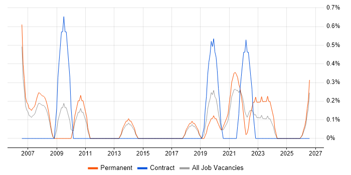 B2C job vacancy trend in Cheltenham