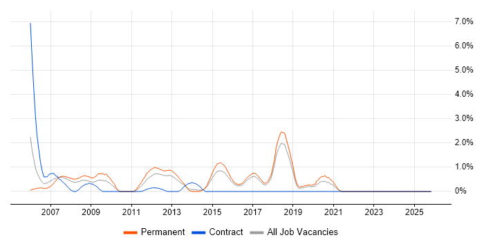 Back Office job vacancy trend in Cheltenham