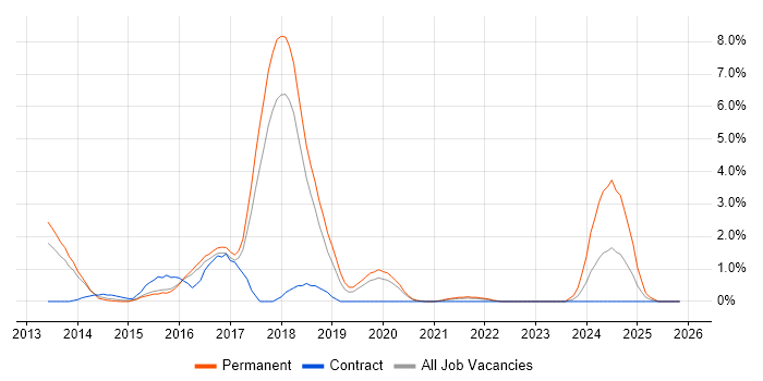 Backbone.js job vacancy trend in Cheltenham