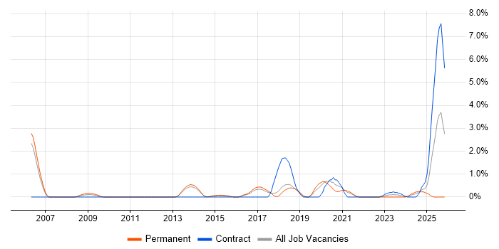 Backend Developer job vacancy trend in Cheltenham