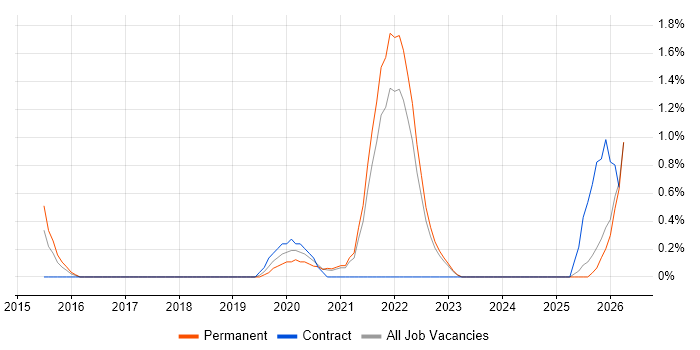 Backlog Refinement job vacancy trend in Cheltenham