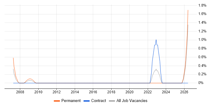 Batch Processing job vacancy trend in Cheltenham