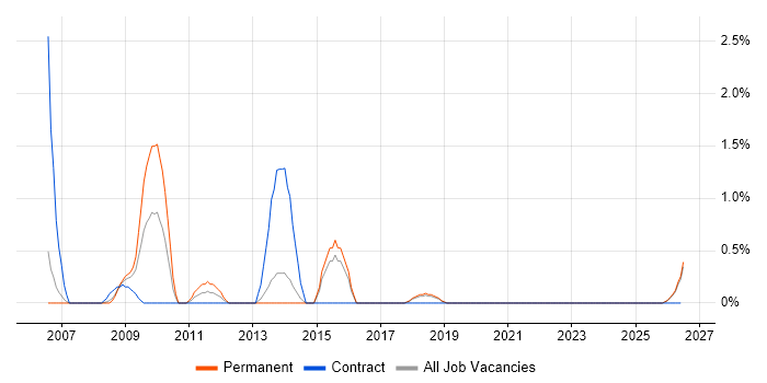 BCP job vacancy trend in Cheltenham