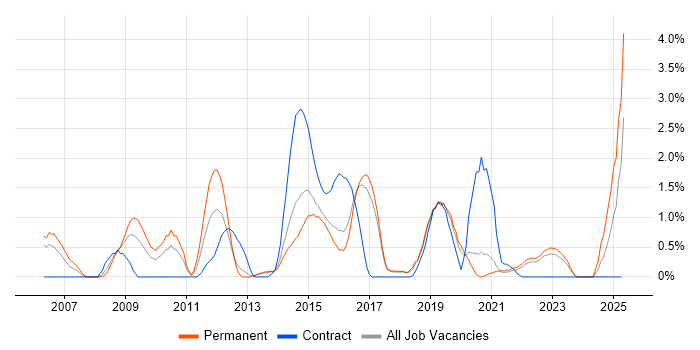 Job vacancy trend for BGP in Cheltenham