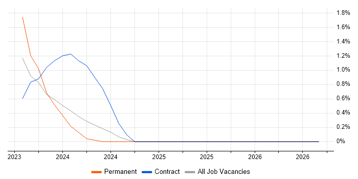 Bicep job vacancy trend in Cheltenham