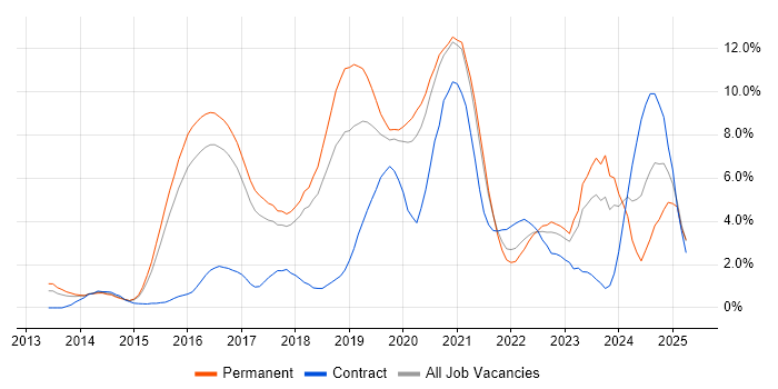Job vacancy trend for Big Data in Cheltenham