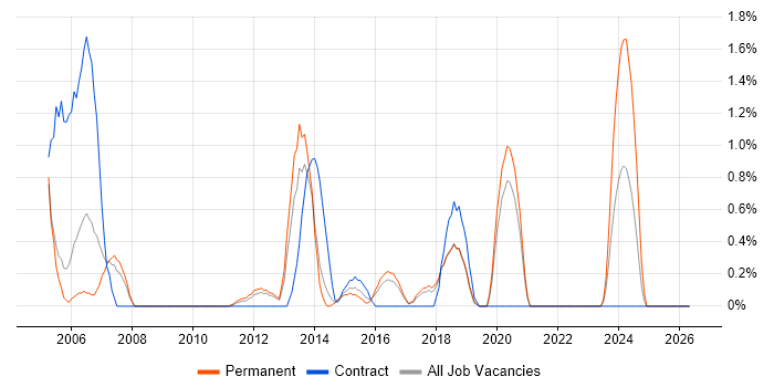 Billing job vacancy trend in Cheltenham