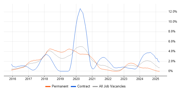 Job vacancy trend for Bitbucket in Cheltenham Job vacancy trend for Bitbucket in Cheltenham