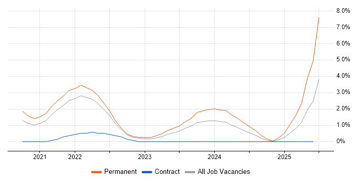 Job vacancy trend for Blazor in Cheltenham