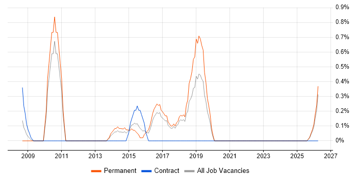 Blog job vacancy trend in Cheltenham