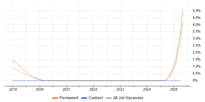 Job vacancy trend for Blue-Green Deployment in Cheltenham